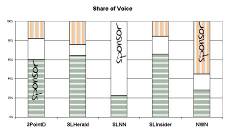 Developers' Share of Voice